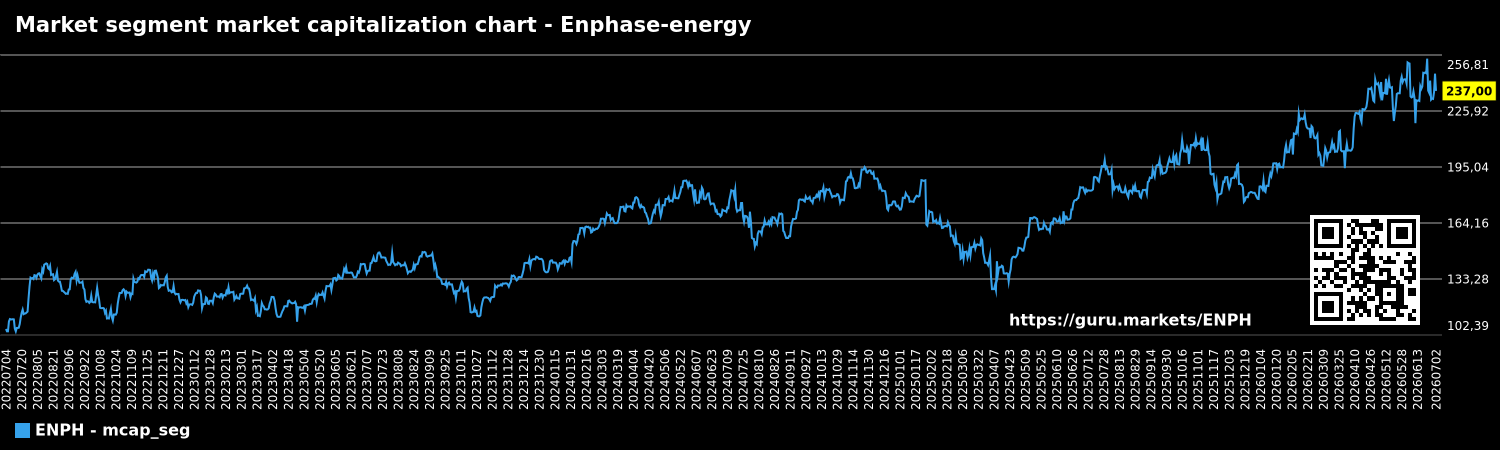 Market segment market capitalization chart - Enphase-energy